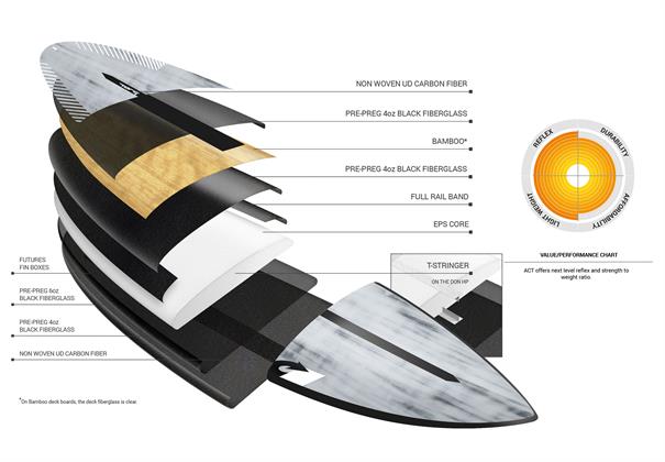 Torq ACT Go Kart - Hybrid surfboard - FSC II - 5 FIN